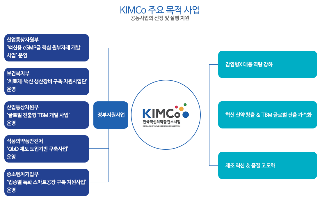 KIMCo 주요 목적 사업